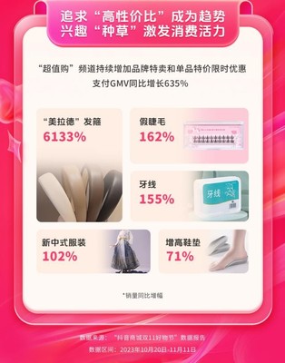 抖音商城雙11好物節(jié) 全域經營驅動消費增長，GMV同比激增119%的經營密碼